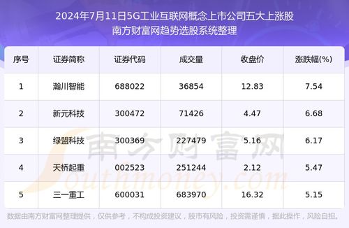 數據解盤 2024年7月11日，5G+工業互聯網概念五大上漲股解析